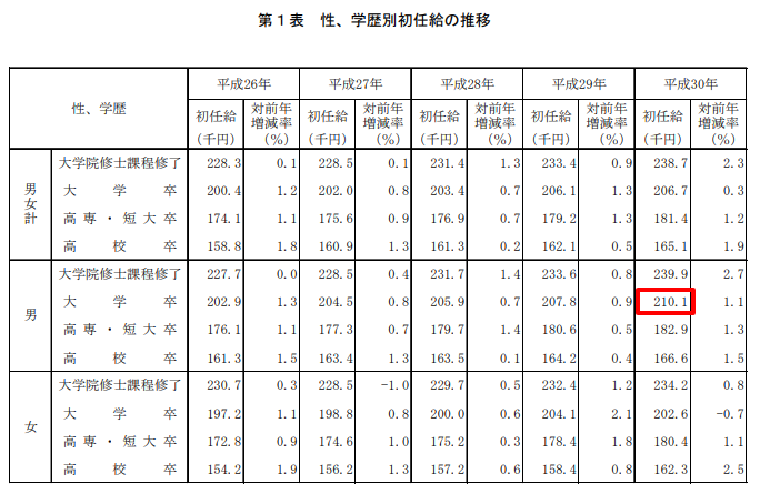 大卒初任給推移表