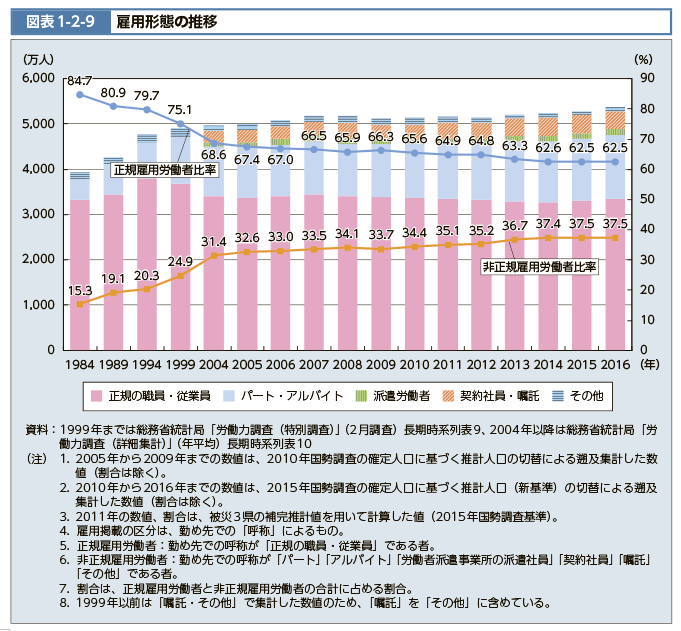 雇用形態の推移データ